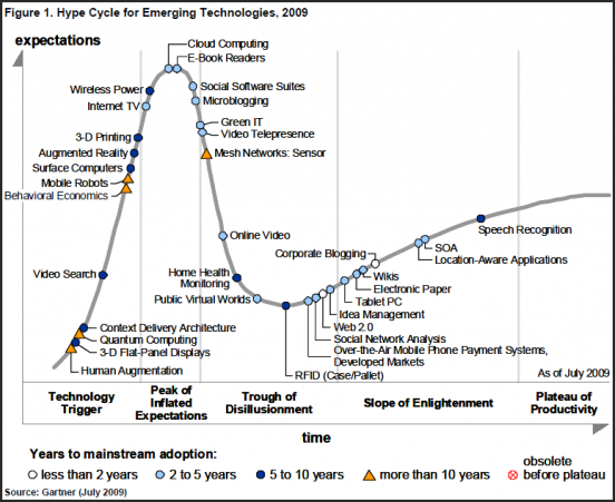 Hype Cycle of Emerging Technologies, 2009