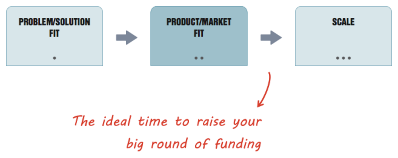 Lean Startup Fundraising