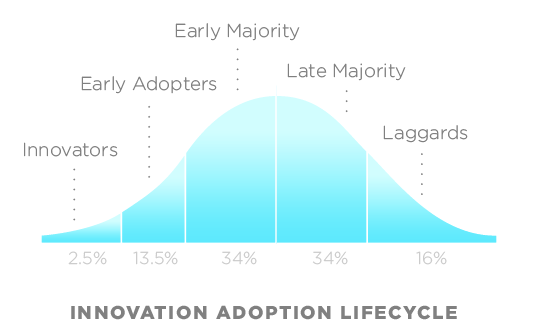 Innovation Adoption Lifecycle (Pnautilus – Creative Commons Attribution-ShareAlike 3.0 License)