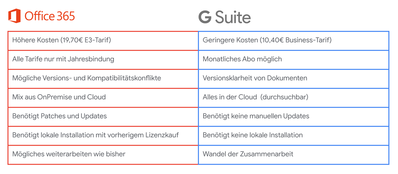 Vergleichstabelle Office 365 vs. G Suite