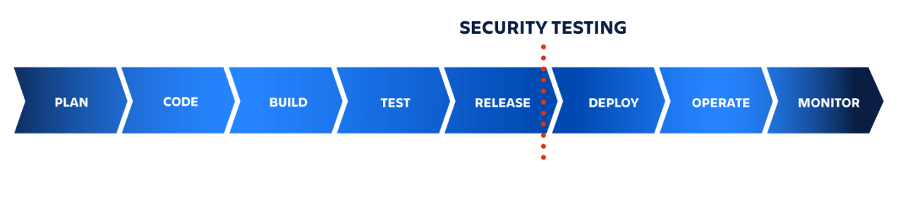 DevSecOps Security Testing