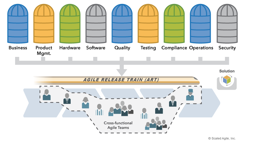 Agile Release Trains halten den gesamten Prozess am Laufen – Agile Hive Abb. 1