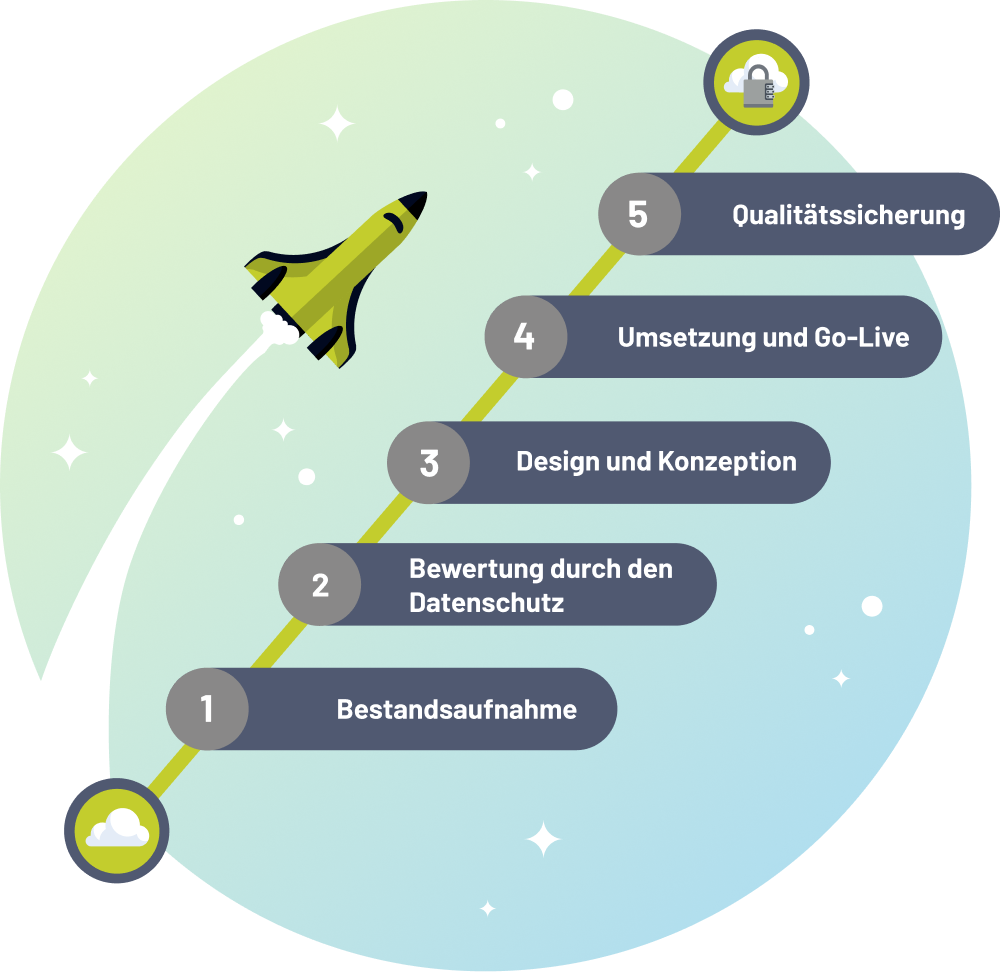 5-Schritte-Flugplan in die Atlassian Cloud: Bestandsaufnahme, Bewertung durch den Datenschutz, Design und Konzeption, Umsetzung und Go-Live, Qualitätssicherung