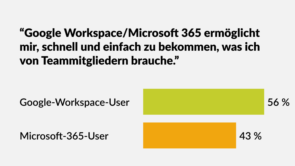 "Google Workspace/Microsoft 365 ermöglicht mir, schnell und einfach zu bekommen, was ich von Teammitgliedern brauche."