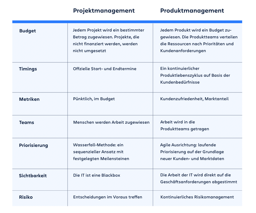 Projektmanagement 3.0 nach SAFe: Produktmanagement vs. Projektmanagement in Organisationen