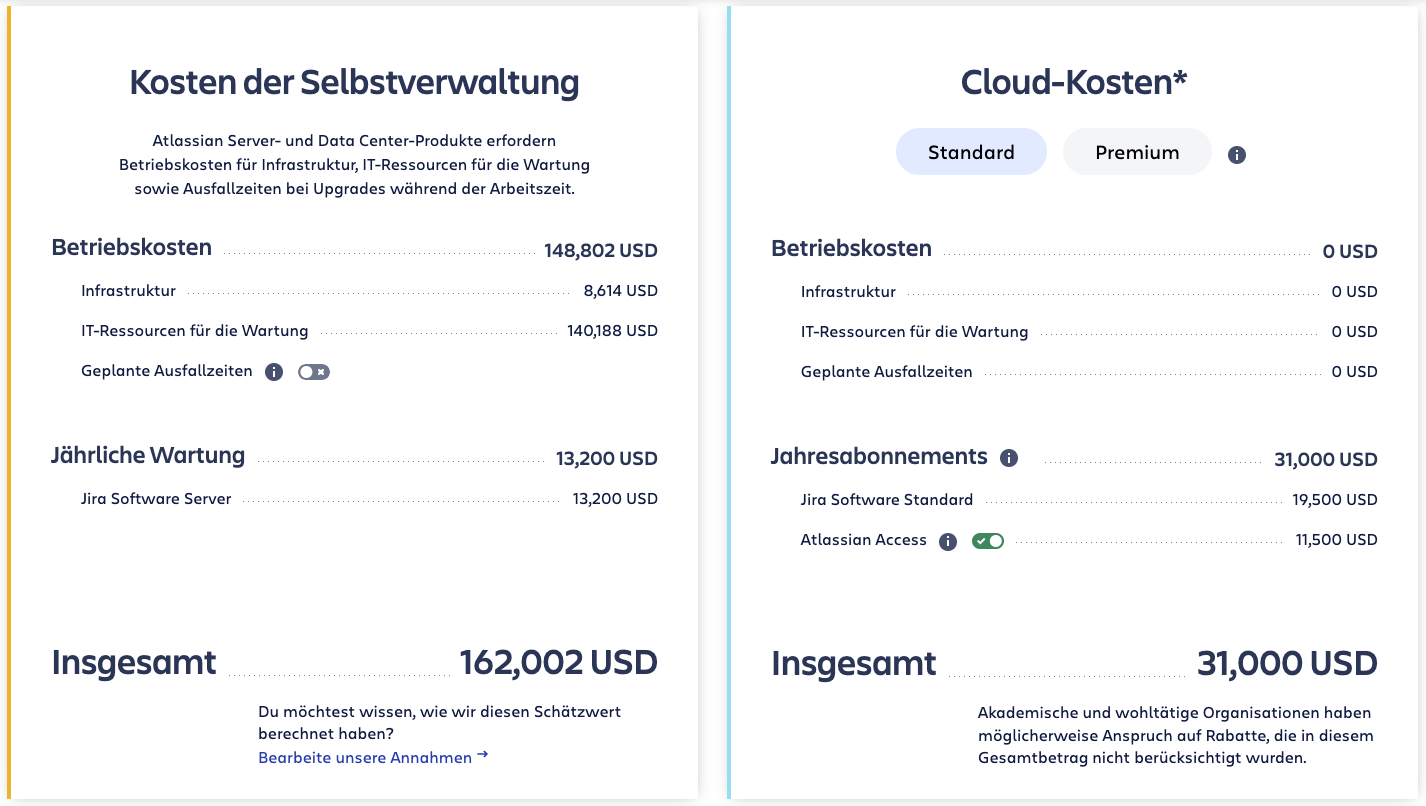 Ein Screenshot des Atlassian Cloud Migrationskostenrechners. Er zeigt eine Gegenüberstellung von den Kosten für eine Instanz Jira Software (Server) für 250 User zu den Kosten der Cloud. Die Server-Variante kostet links 162002 US-Dollars, während die Cloud rechts 31000 US-Dollars kostet. 