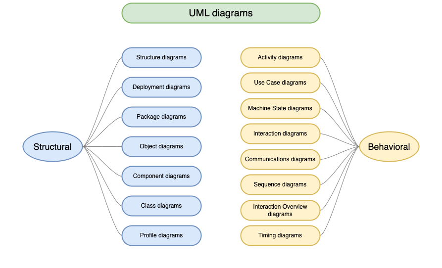 draw.io und UML-Diagramme: Struktur- vs. Verhaltensdiagramme