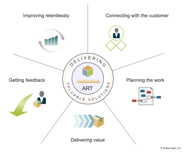 Eine Grafik, die ein Verantwortungsrad eines ART zeigt. Den Kern bildet ein Kreis, in dem "ART" und delivering valuable solutions" steht. Drum herum gibt es die Punkte "improving relentlessly", "connecting with the customer", "planning the work", "delivering value" und "getting feedback".
