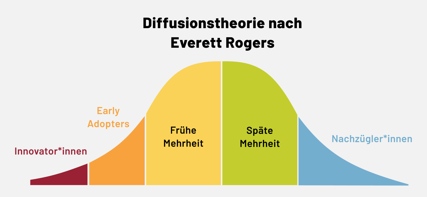Diffusionstheorie nach Everett Rogers