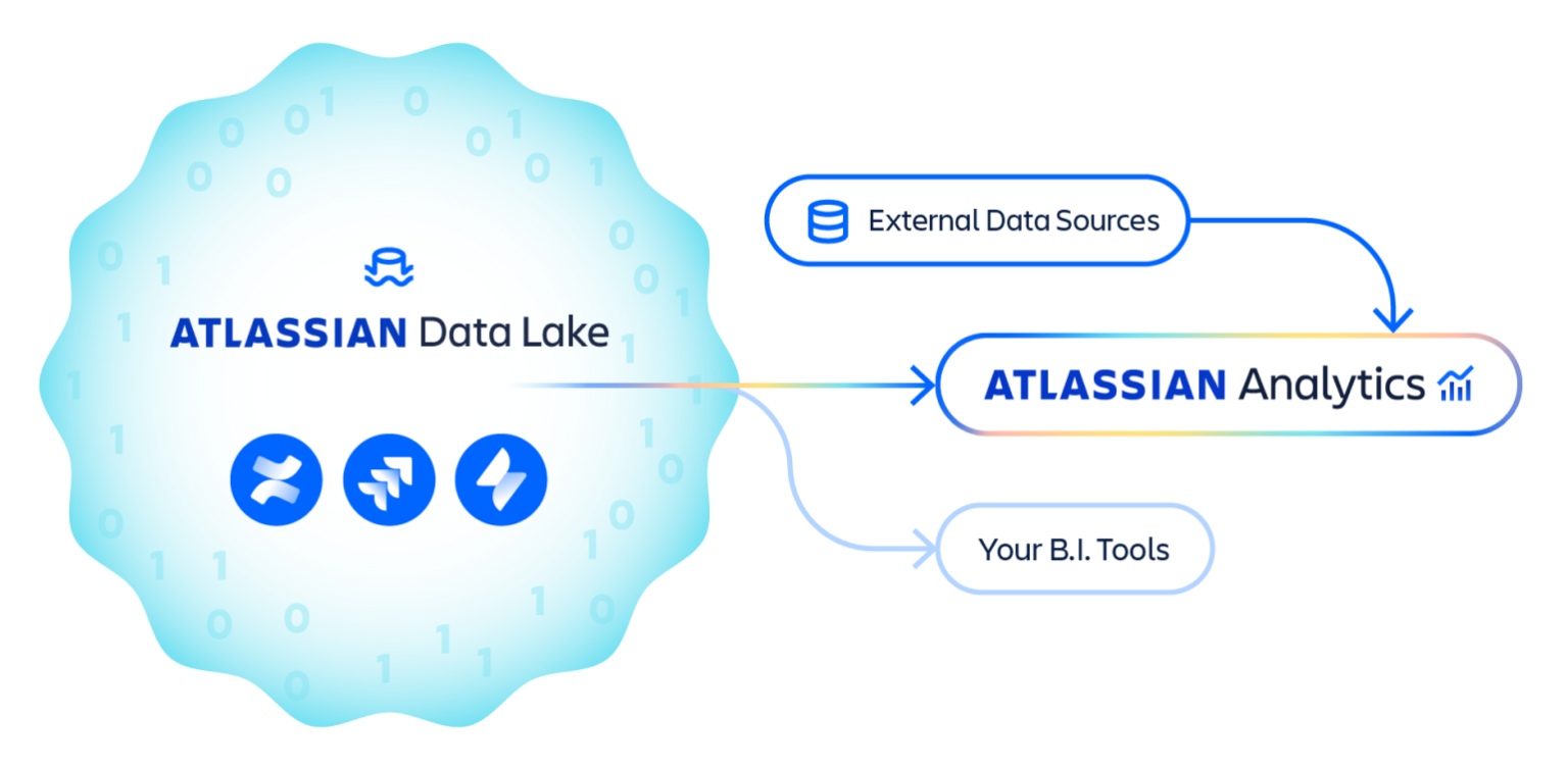 Atlassian Analytics Data Lake