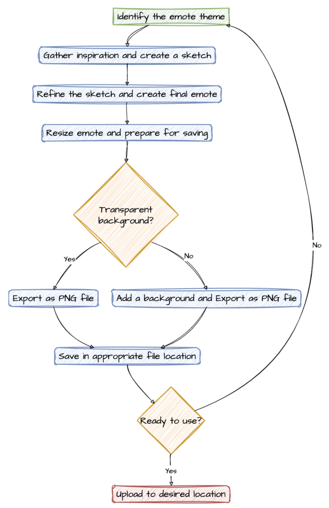 Darstellung eines beispielhaften Prozesses, visualisiert mit einem Smart Template, Prozessdiagramm